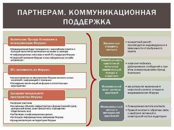 ПАРТНЕРАМ. КОММУНИКАЦИОННАЯ ПОДДЕРЖКА Включение бренда Компании в коммуникации Форума: • Медиакампания будет проводиться с