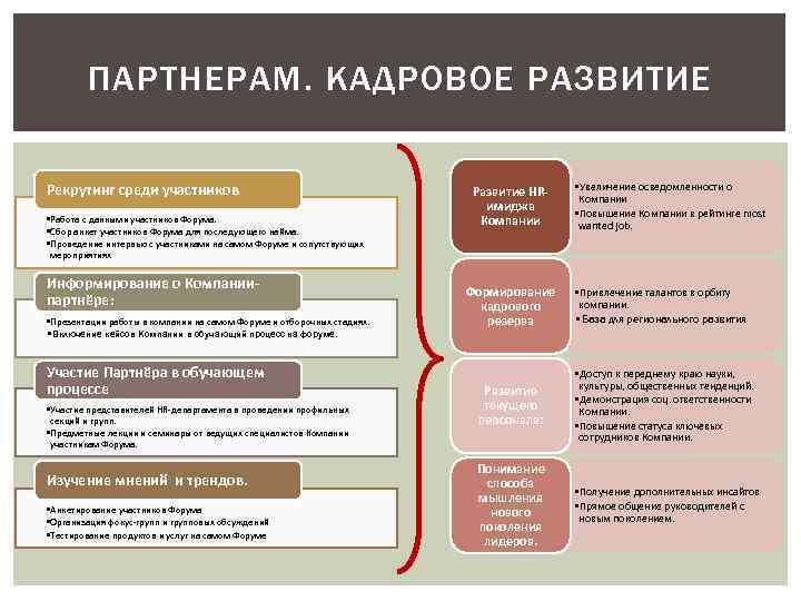 ПАРТНЕРАМ. КАДРОВОЕ РАЗВИТИЕ Рекрутинг среди участников • Работа с данными участников Форума. • Сбор