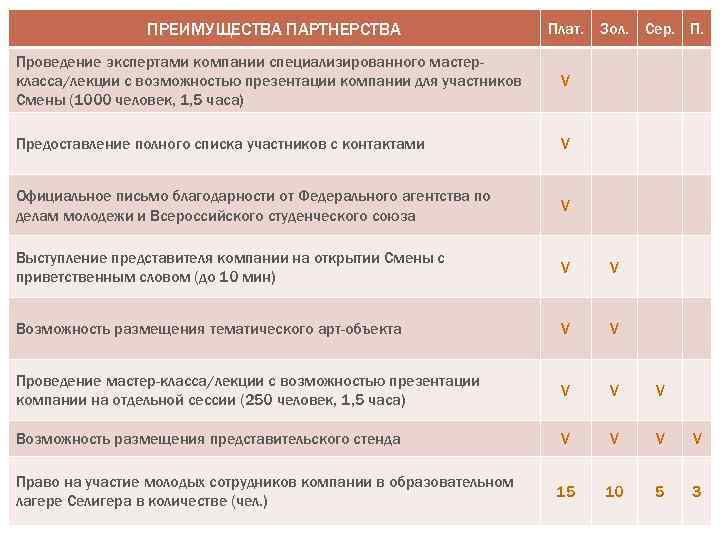 ПРЕИМУЩЕСТВА ПАРТНЕРСТВА СТАТУСЫ ПАРТНЕРОВ. Проведение экспертами компании специализированного мастер- Плат. Зол. Сер. П. класса/лекции