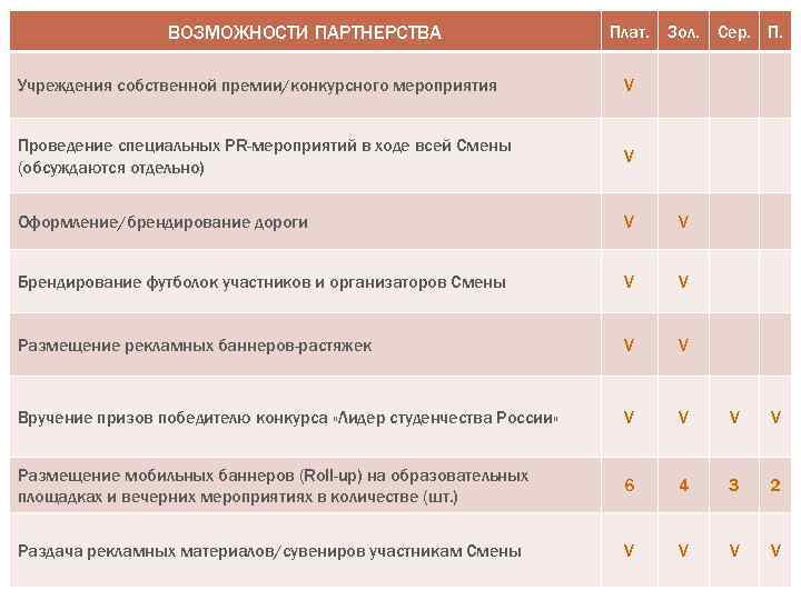 ВОЗМОЖНОСТИ ПАРТНЕРСТВА СТАТУСЫ ПАРТНЕРОВ. Плат. Зол. Сер. П. СМЕНА «СТУДЕНЧЕСКИЕ ОРГАНИЗАЦИИ» Учреждения собственной премии/конкурсного