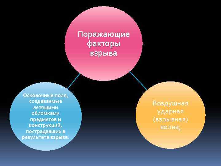 Поражающие факторы взрыва Осколочные поля, создаваемые летящими обломками предметов и конструкций, пострадавших в результате