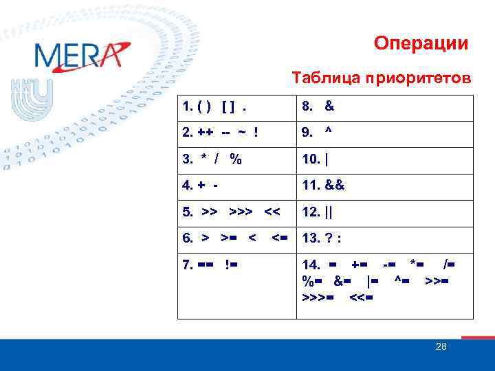 Операции Таблица приоритетов 1. ( ) [ ]. 8. & 2. ++ -- ~