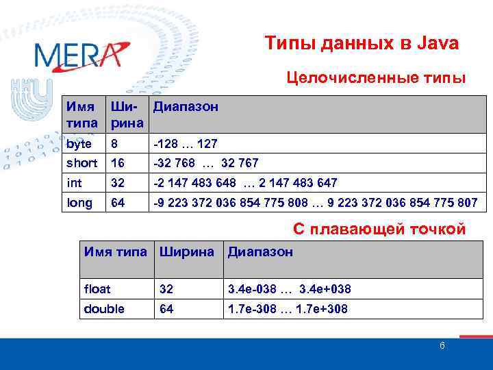 Типы данных в Java Целочисленные типы Имя Ши- Диапазон типа рина byte 8 -128