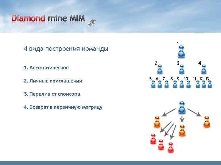 4 вида построения команды 1. Автоматическое 2. Личные приглашения 3. Перелив от спонсора 4.