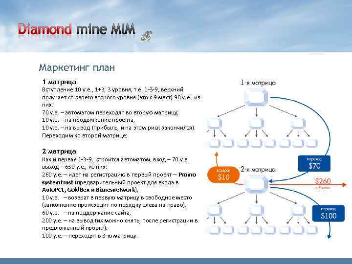 Маркетинг план 1 матрица Вступление 10 у. е. , 1+3, 3 уровня, т. е.