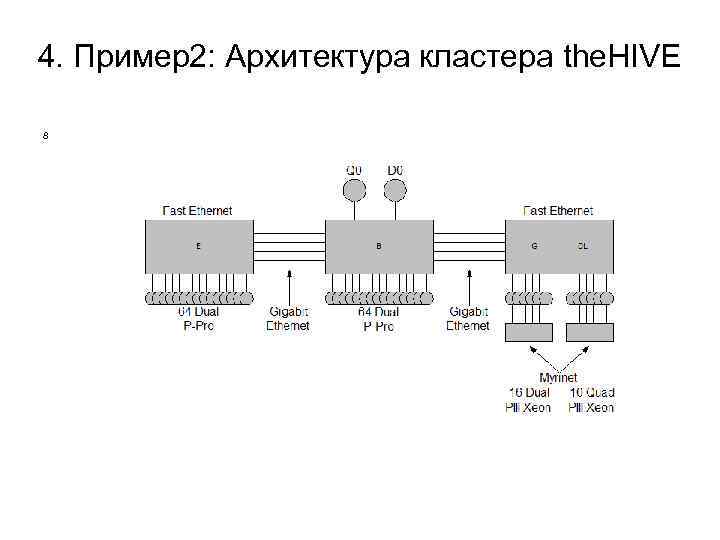 4. Пример2: Архитектура кластера the. HIVE 8 