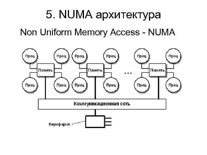 5. NUMA архитектура Non Uniform Memory Access - NUMA 