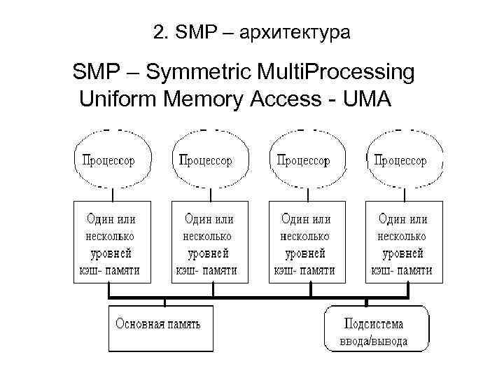 2. SMP – архитектура SMP – Symmetric Multi. Processing Uniform Memory Access - UMA