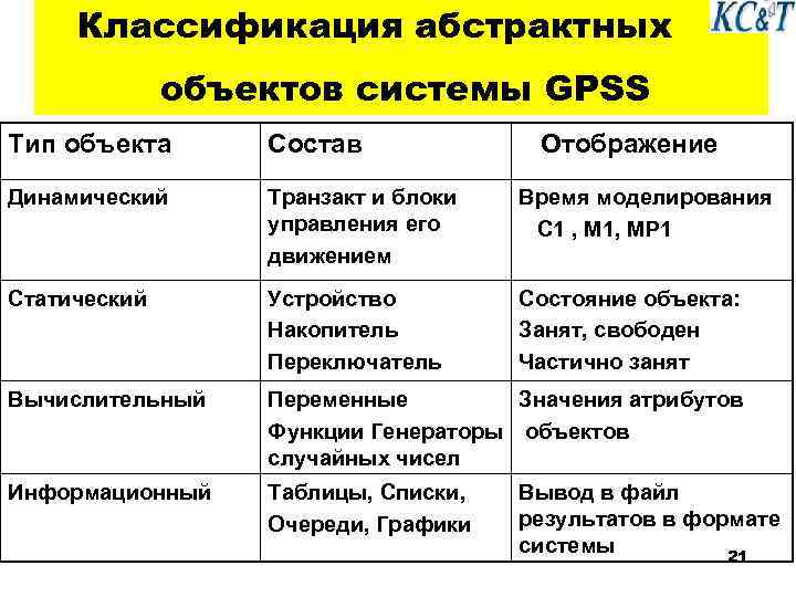 Классификация абстрактных объектов системы GPSS Тип объекта Состав Отображение Динамический Транзакт и блоки управления