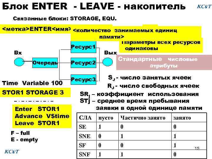 Блок ENTER - LEAVE - накопитель Связанные блоки: STORAGE, EQU. > <метка>ENTER<имя>, <количество занимаемых