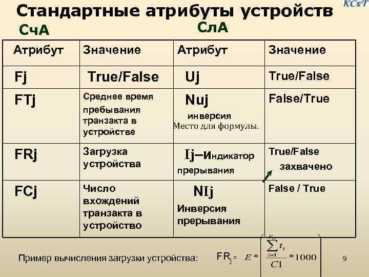 Стандартные атрибуты устройств Сл. А Сч. А Атрибут Fj FTj FRj FCj Значение Атрибут
