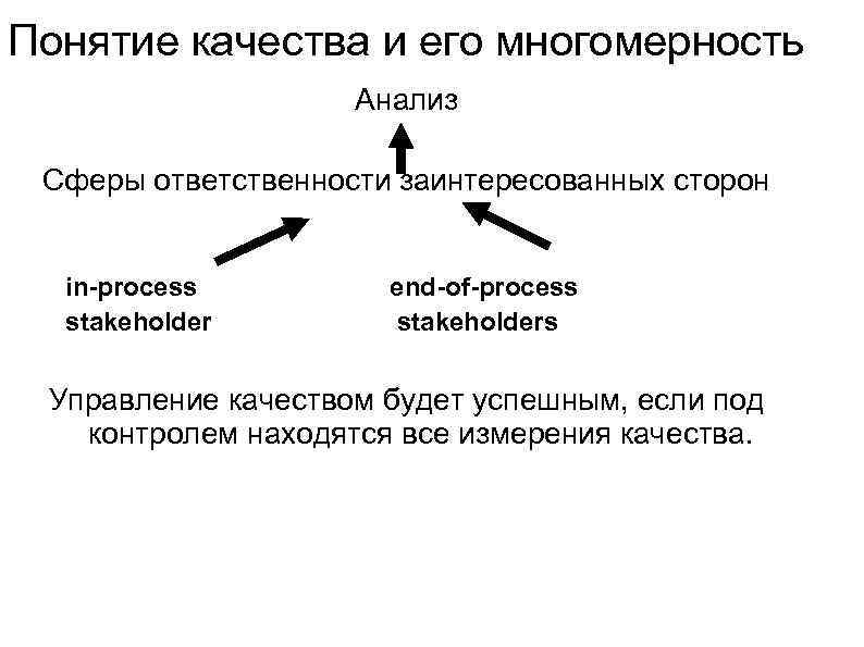 Понятие качества и его многомерность Анализ Сферы ответственности заинтересованных сторон in-process stakeholder end-of-process stakeholders