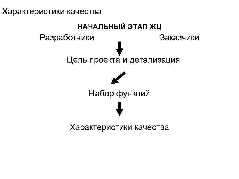 Характеристики качества НАЧАЛЬНЫЙ ЭТАП ЖЦ Разработчики Заказчики Цель проекта и детализация Набор функций Характеристики