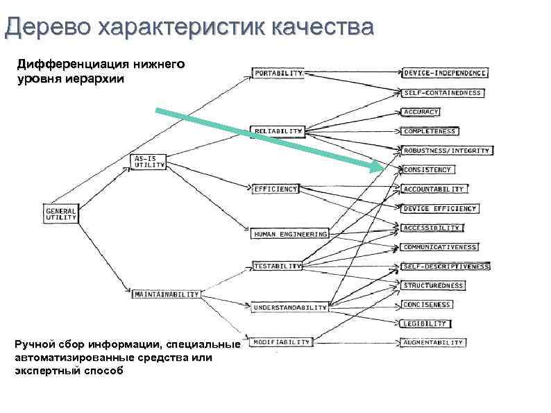 Дерево характеристик качества Дифференциация нижнего уровня иерархии Ручной сбор информации, специальные автоматизированные средства или