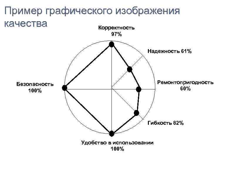 Пример графического изображения качества Корректность 97% Надежность 61% Ремонтопригодность 60% Безопасность 100% Гибкость 82%