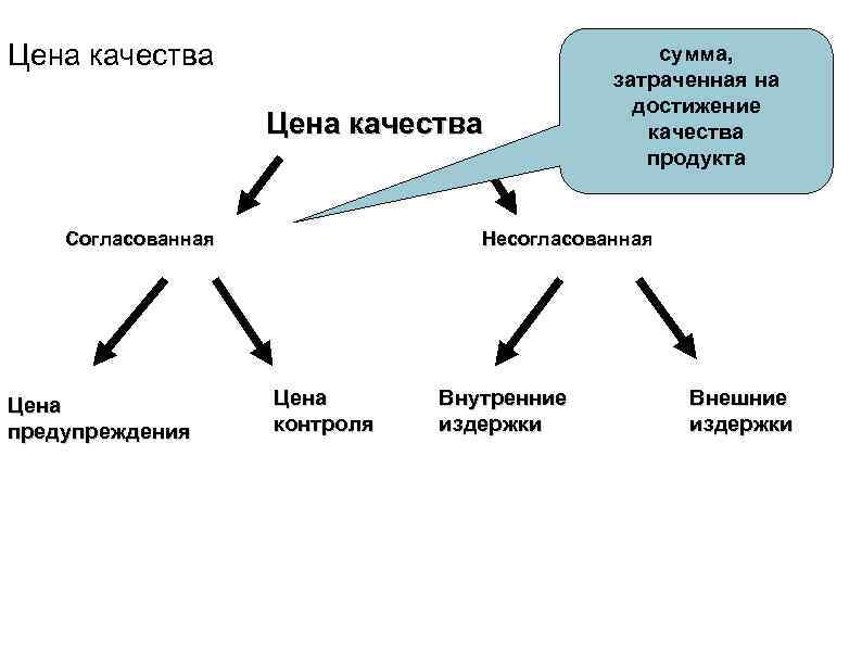Цена качества Согласованная Цена предупреждения сумма, затраченная на достижение качества продукта Несогласованная Цена контроля