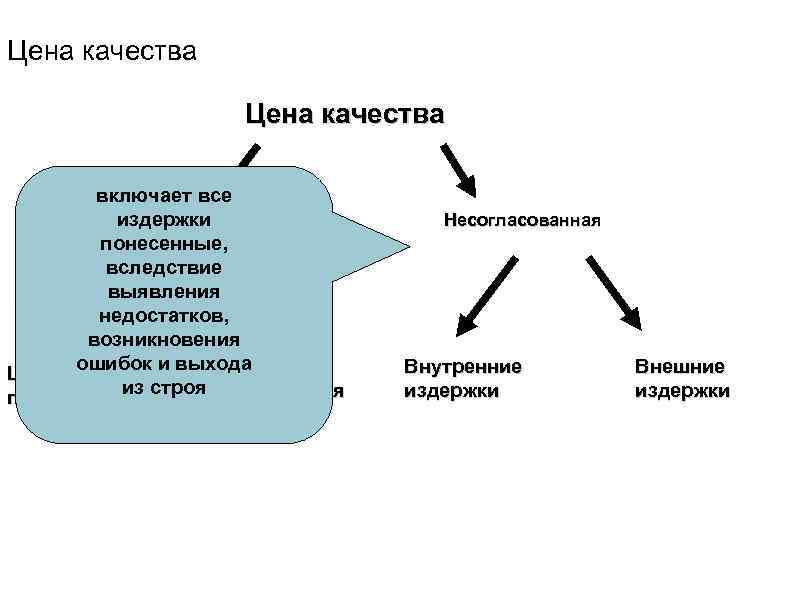 Цена качества включает все Согласованная издержки понесенные, вследствие выявления недостатков, возникновения Цена ошибок и