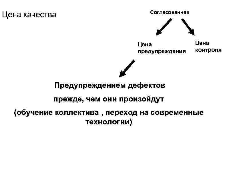 Цена качества Согласованная Цена предупреждения Цена контроля Предупреждением дефектов прежде, чем они произойдут (обучение