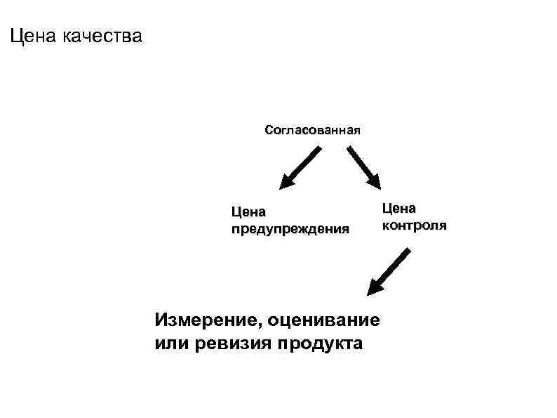 Цена качества Согласованная Цена предупреждения Цена контроля Измерение, оценивание или ревизия продукта 