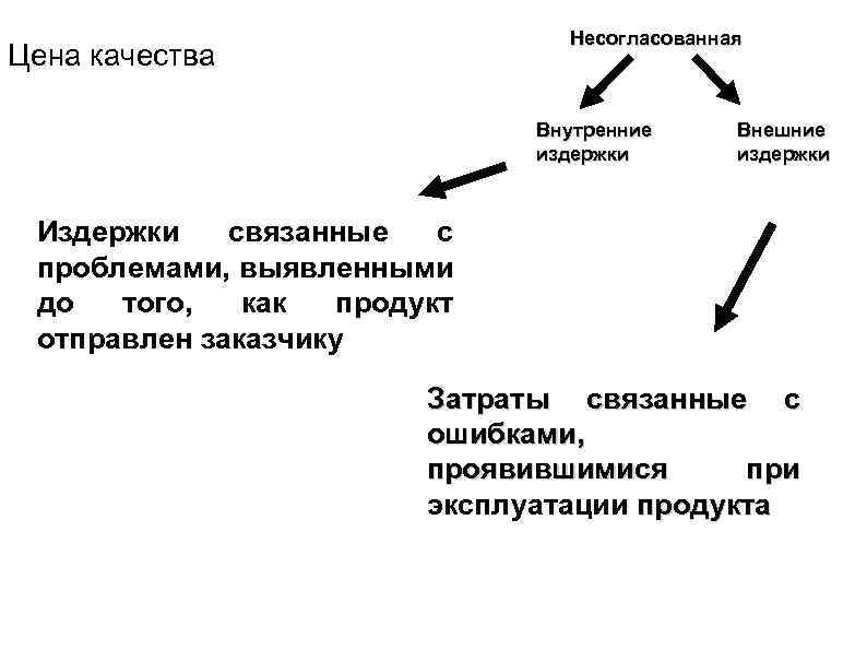 Несогласованная Цена качества Внутренние издержки Внешние издержки Издержки связанные с проблемами, выявленными до того,