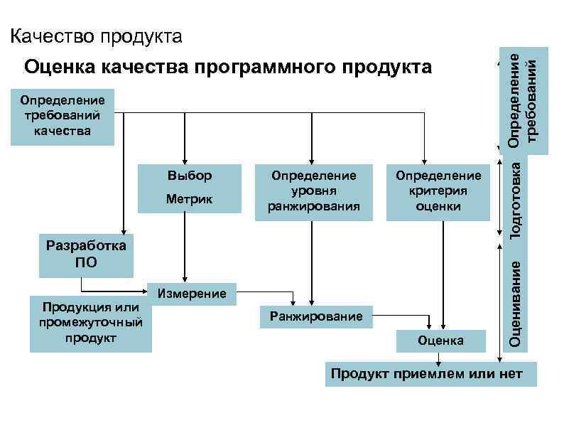 Определение требований качества Выбор Метрик Определение уровня ранжирования Определение критерия оценки Разработка ПО Продукция