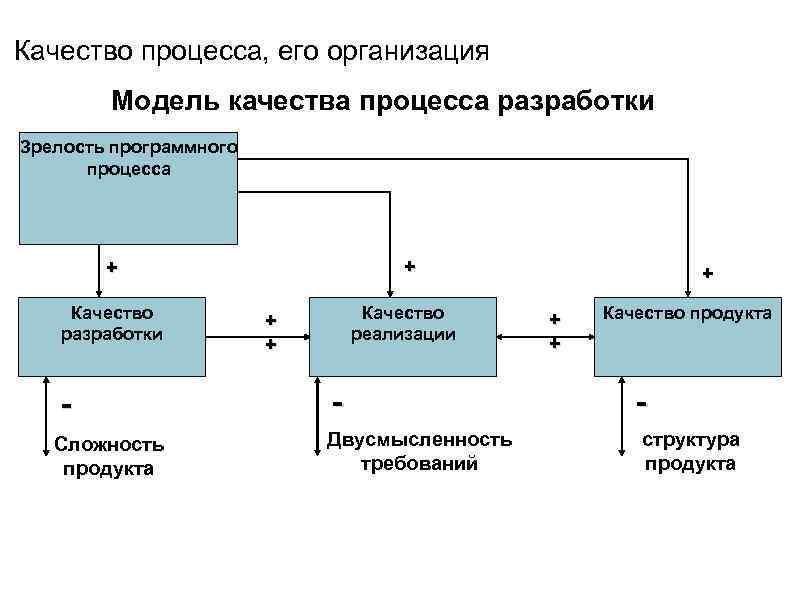 Качество процесса, его организация Модель качества процесса разработки Зрелость программного процесса + + Качество