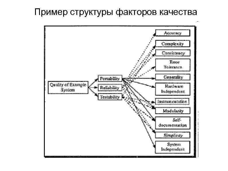 Пример структуры факторов качества 