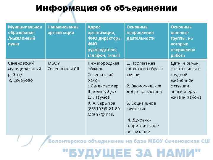 Информация об объединении Муниципальное образование /населенный пункт Наименование организации Адрес организации, ФИО директора, ФИО