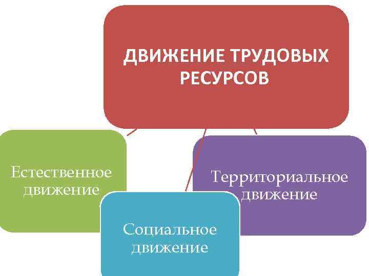 ДВИЖЕНИЕ ТРУДОВЫХ РЕСУРСОВ Естественное движение Территориальное движение Социальное движение 