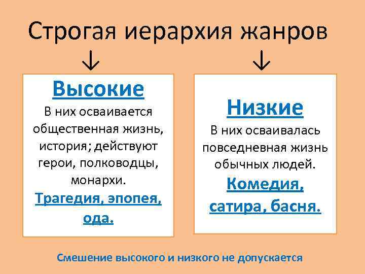 Строгая иерархия жанров ↓ Высокие В них осваивается общественная жизнь, история; действуют герои, полководцы,