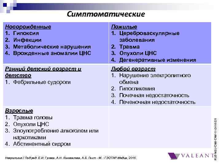Симптоматические Пожилые 1. Цереброваскулярные заболевания 2. Травма 3. Опухоли ЦНС 4. Дегенеративные изменения Ранний