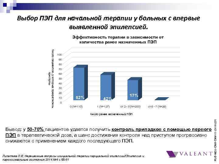 Выбор ПЭП для начальной терапии у больных с впервые выявленной эпилепсией. Эффективность терапии в