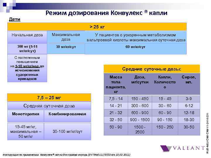 Режим дозирования Конвулекс ® капли Дети > 25 кг Начальная доза Максимальная доза У