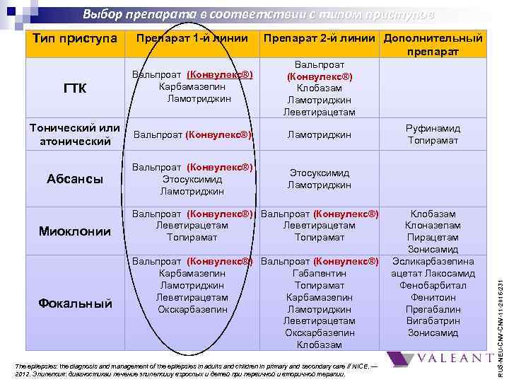 Выбор препарата в соответствии с типом приступов Тип приступа Препарат 1 -й линии ГТК
