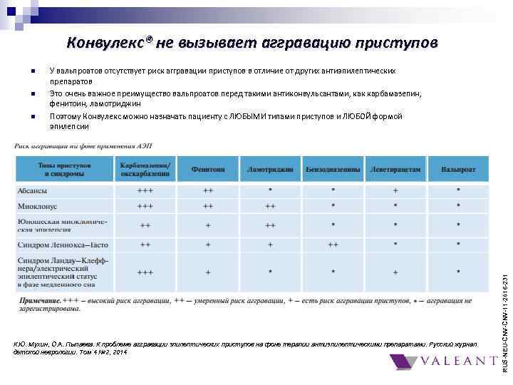 Конвулекс® не вызывает аггравацию приступов n n У вальпроатов отсутствует риск аггравации приступов в