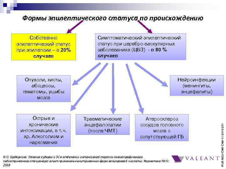 Формы эпилептического статуса по происхождению Симптоматический эпилептический статус при церебро-васкулярных заболеваниях (ЦВЗ) - в