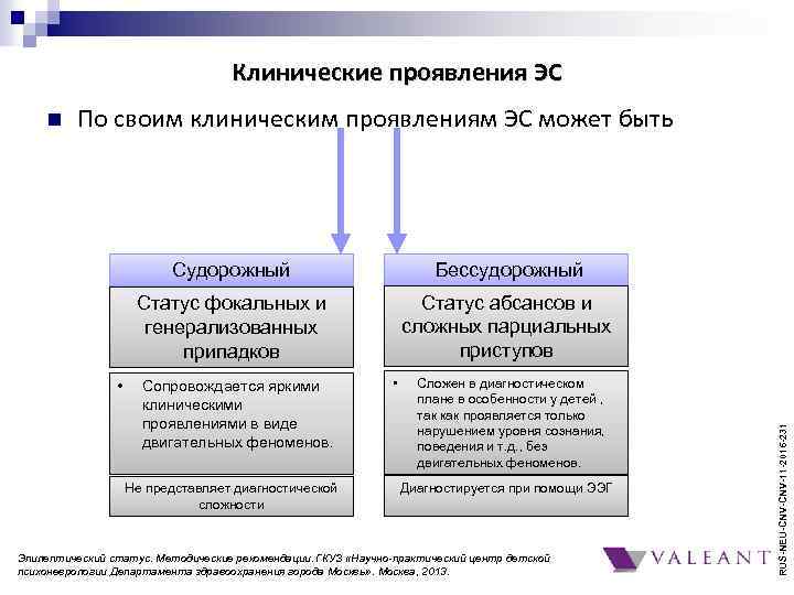 Клинические проявления ЭС По своим клиническим проявлениям ЭС может быть Судорожный Статус фокальных и