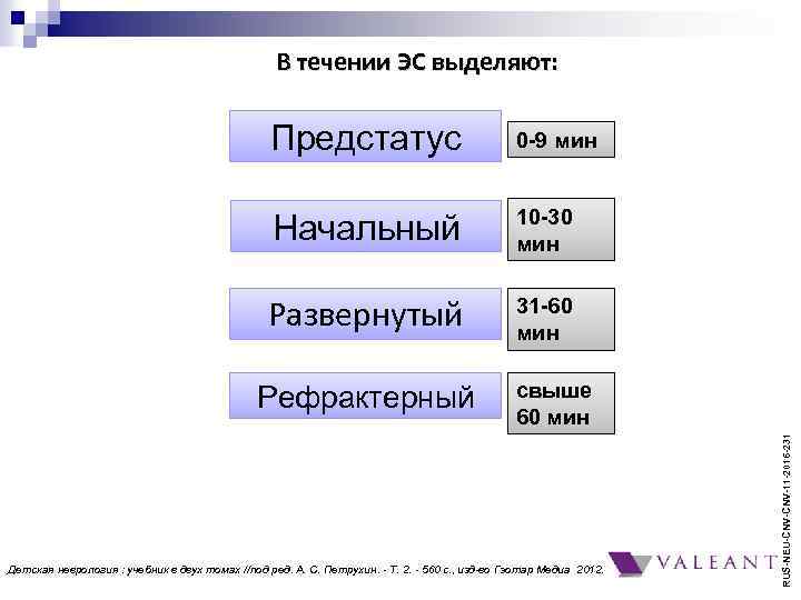 В течении ЭС выделяют: Предстатус 0 -9 мин Начальный 10 -30 мин Развернутый 31