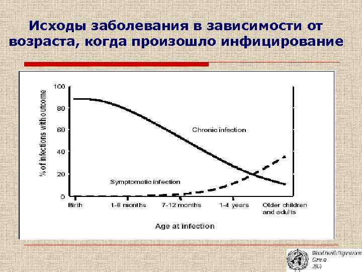 Исходы заболевания в зависимости от возраста, когда произошло инфицирование 