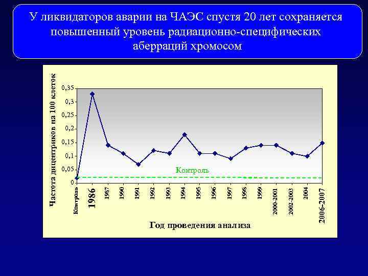 Радиационная генетика презентация