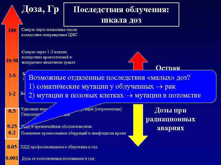 Доза, Гр 100 10 -50 3 -5 1 -2 0. 5 Последствия облучения: шкала