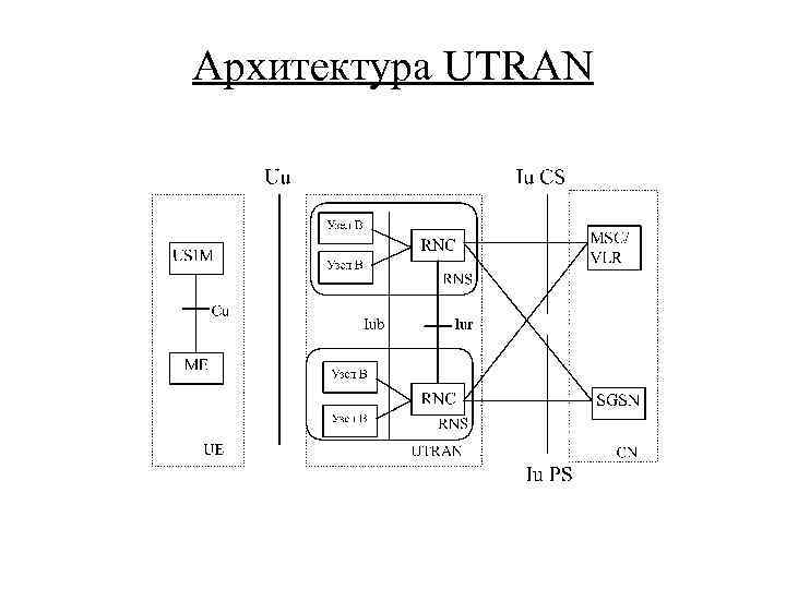 Архитектура UTRAN 