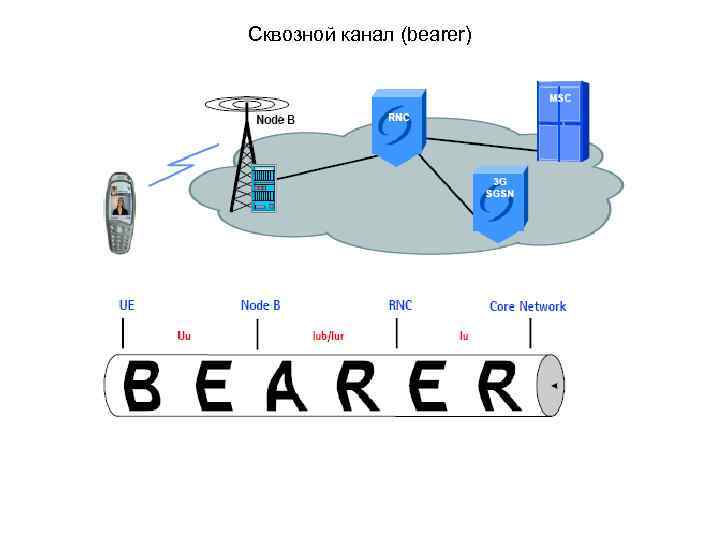 Сквозной канал (bearer) 