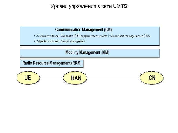 Уровни управления в сети UMTS 