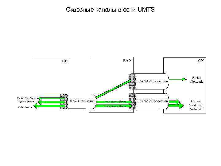 Сквозные каналы в сети UMTS 