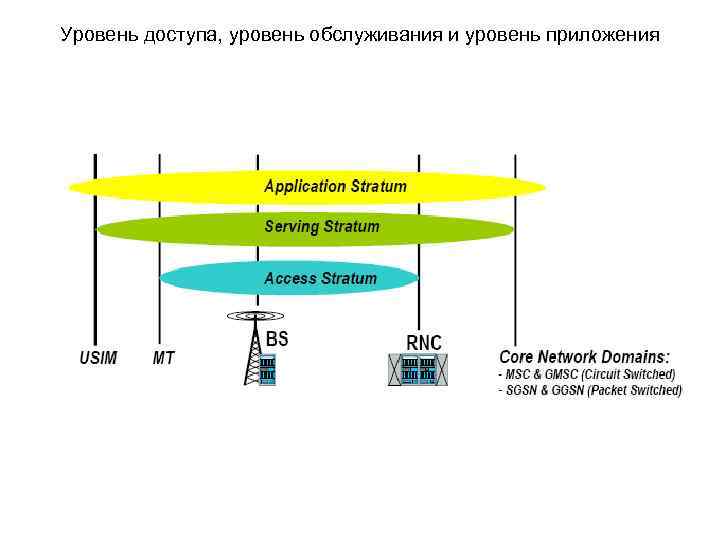 Уровень доступа, уровень обслуживания и уровень приложения 