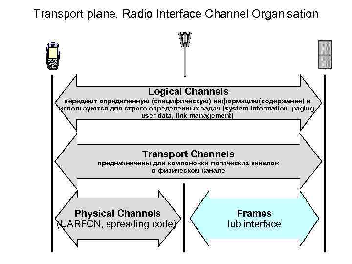 Transport plane. Radio Interface Channel Organisation Logical Channels передают определенную (специфическую) информацию(содержание) и используются