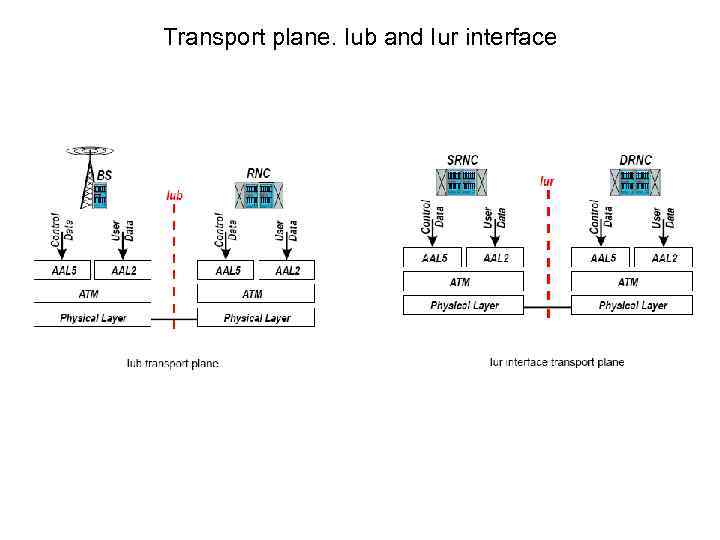 Transport plane. Iub and Iur interface 