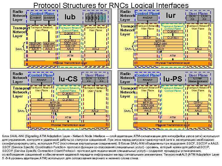 User Plane SAAL SSCOP AAL 5 CPCH FP DSCH D NBAP Transport Network User