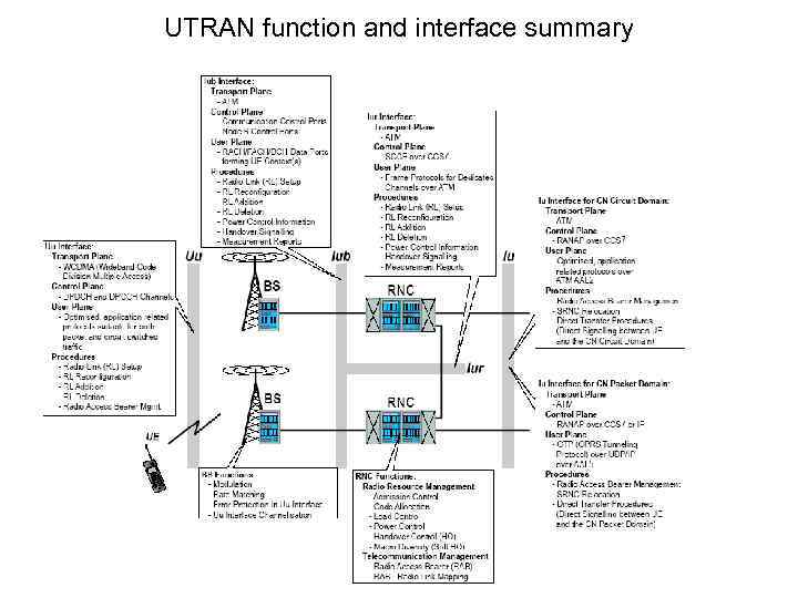 UTRAN function and interface summary 